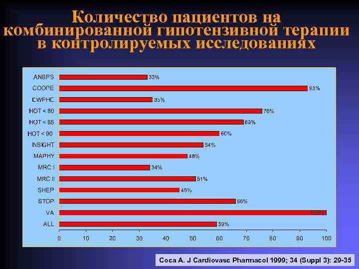 Количество пациентов на комбинированной гипотензивной терапии в контролируемых исследованиях Coca A. J Cardiovasc Pharmacol