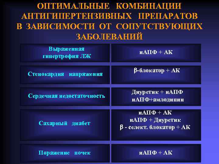 ОПТИМАЛЬНЫЕ КОМБИНАЦИИ АНТИГИПЕРТЕНЗИВНЫХ ПРЕПАРАТОВ В ЗАВИСИМОСТИ ОТ СОПУТСТВУЮЩИХ ЗАБОЛЕВАНИЙ Выраженная гипертрофия ЛЖ Стенокардия напряжения