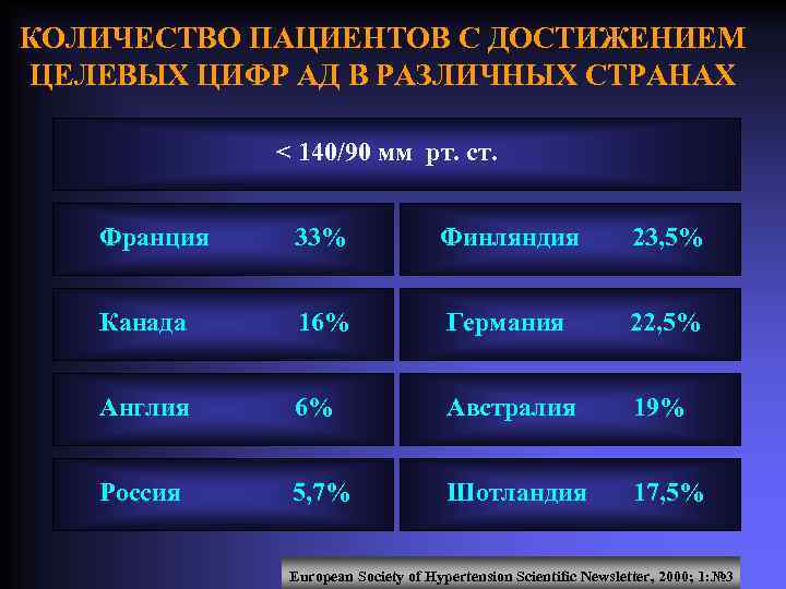 КОЛИЧЕСТВО ПАЦИЕНТОВ С ДОСТИЖЕНИЕМ ЦЕЛЕВЫХ ЦИФР АД В РАЗЛИЧНЫХ СТРАНАХ < 140/90 мм рт.