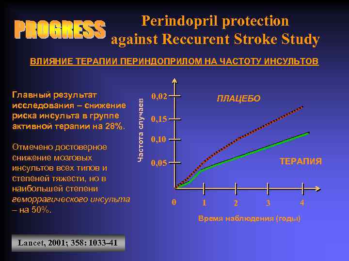 Perindopril protection against Reccurent Stroke Study Главный результат исследования – снижение риска инсульта в