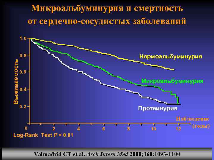 Микроальбуминурия и смертность от сердечно-сосудистых заболеваний 1. 0 Выживаемость 0. 8 Нормоальбуминурия 0. 6