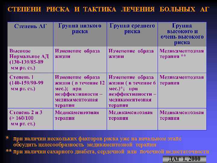 Степень риска. Степени опасности факторов риска. Высокая степень риска. Тактика лечения гипертонической болезни.
