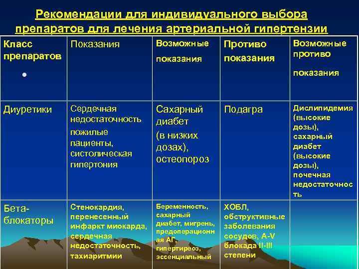 Рекомендации для индивидуального выбора препаратов для лечения артериальной гипертензии Класс Показания препаратов Возможные показания