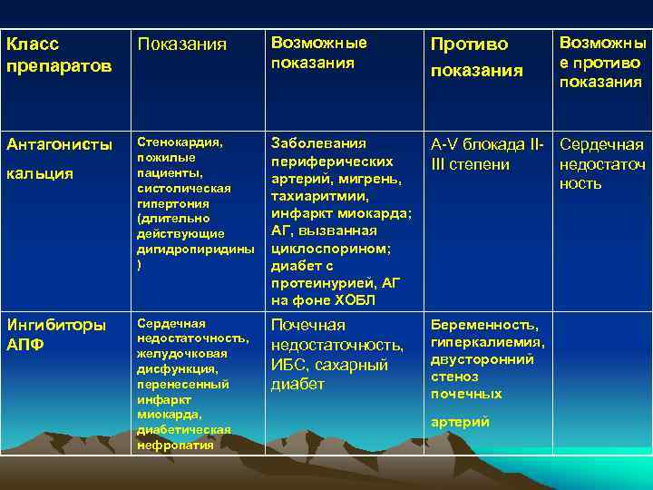 Класс препаратов Показания Возможные показания Противо показания Антагонисты Стенокардия, пожилые пациенты, систолическая гипертония (длительно