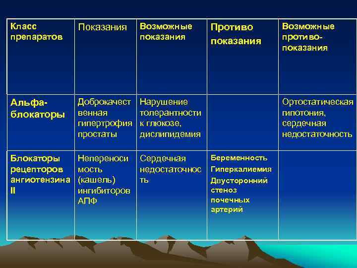 Класс препаратов Показания Возможные показания Альфаблокаторы Доброкачест венная гипертрофия простаты Нарушение толерантности к глюкозе,