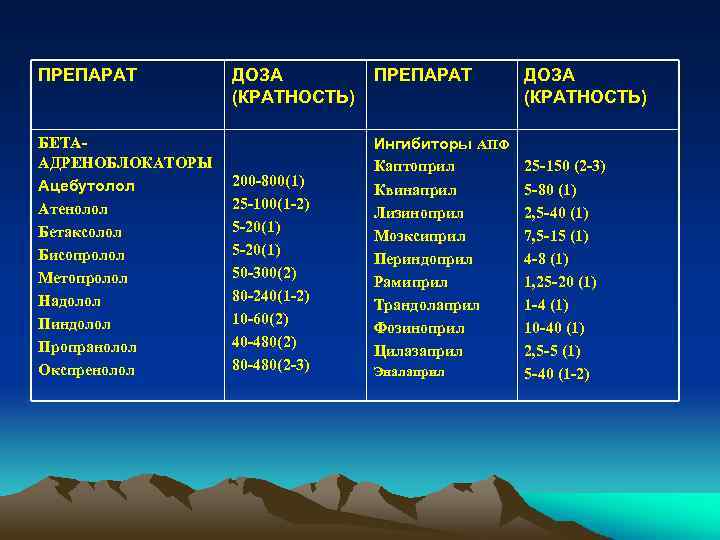 ПРЕПАРАТ БЕТААДРЕНОБЛОКАТОРЫ Ацебутолол Атенолол Бетаксолол Бисопролол Метопролол Надолол Пиндолол Пропранолол Окспренолол ДОЗА (КРАТНОСТЬ) 200