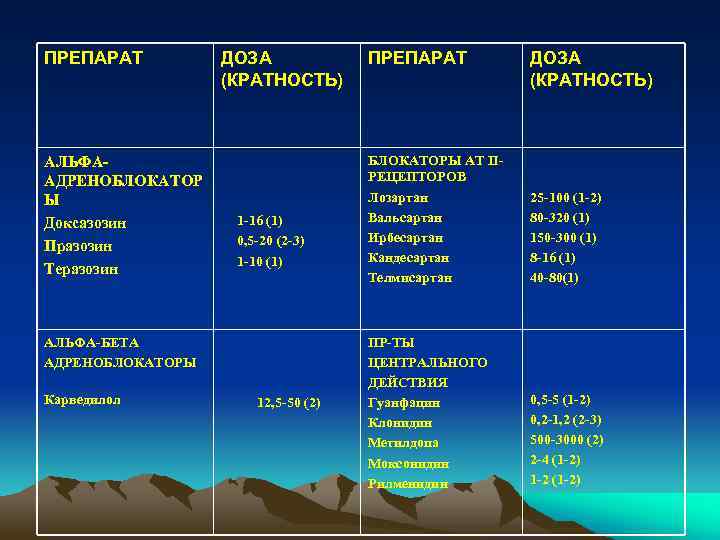 ПРЕПАРАТ АЛЬФААДРЕНОБЛОКАТОР Ы Доксазозин Празозин Теразозин ДОЗА (КРАТНОСТЬ) 1 -16 (1) 0, 5 -20