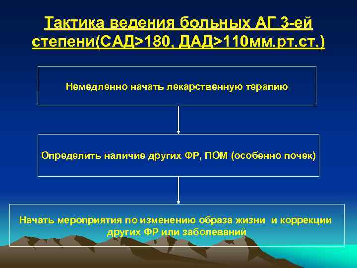 Тактика ведения больных АГ 3 -ей степени(САД>180, ДАД>110 мм. рт. ст. ) Немедленно начать