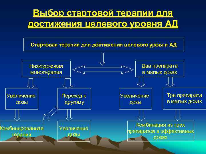 Выбор стартовой терапии для достижения целевого уровня АД Стартовая терапия для достижения целевого уровня