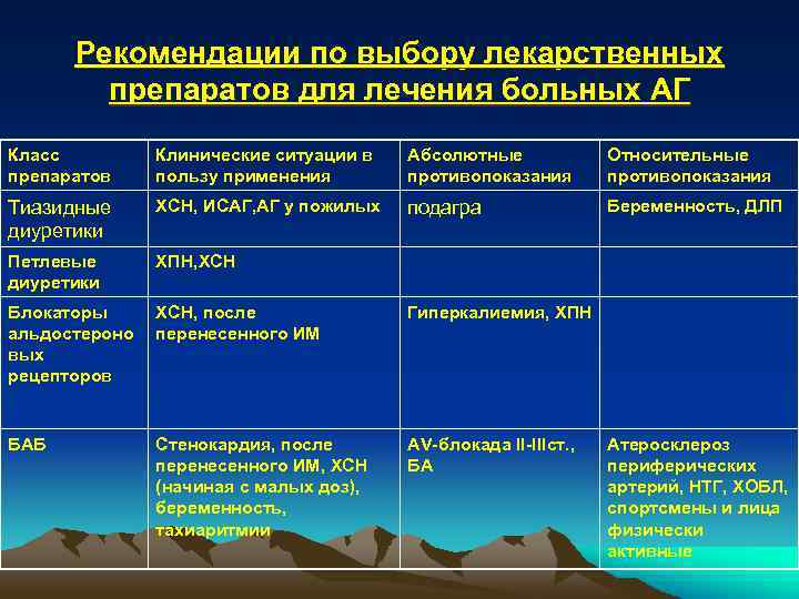 Рекомендации по выбору лекарственных препаратов для лечения больных АГ Класс препаратов Клинические ситуации в