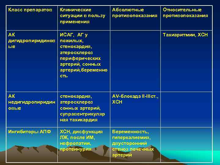 Класс препаратов Клинические ситуации в пользу применения Абсолютные противопоказания АК ИСАГ, АГ у дигидропиридинов