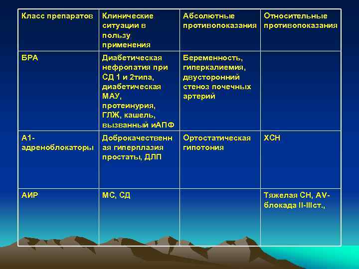 Класс препаратов Клинические ситуации в пользу применения Абсолютные Относительные противопоказания БРА Диабетическая нефропатия при