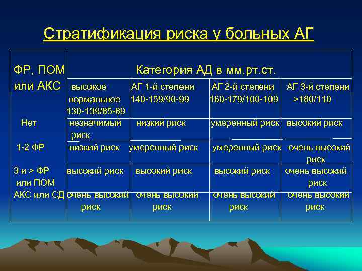 Стратификация риска у больных АГ ФР, ПОМ или АКС Нет 1 -2 ФР Категория