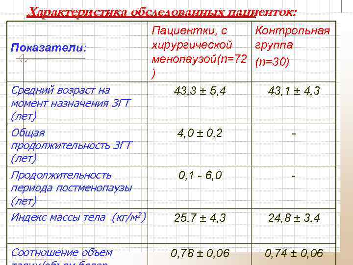 Характеристика обследованных пациенток: Показатели: Средний возраст на момент назначения ЗГТ (лет) Общая продолжительность ЗГТ