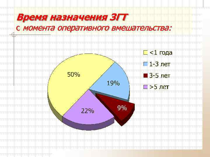 Время назначения ЗГТ с момента оперативного вмешательства: 
