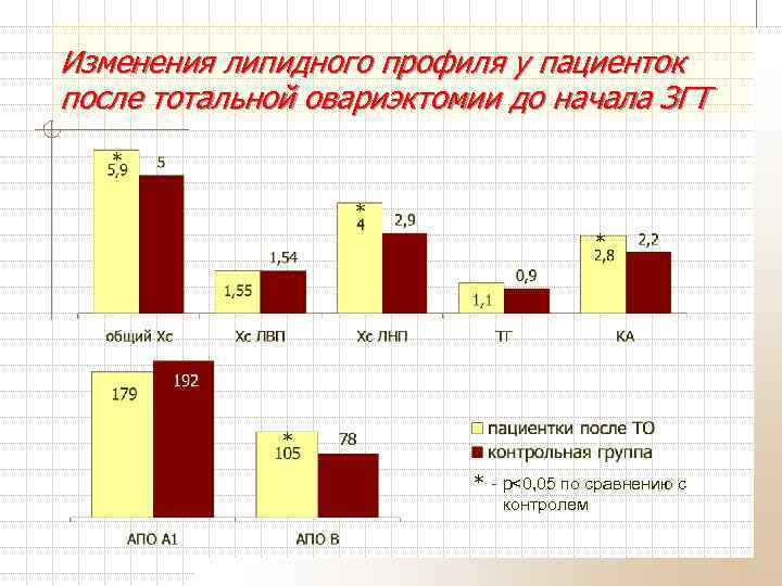 Изменения липидного профиля у пациенток после тотальной овариэктомии до начала ЗГТ * * *