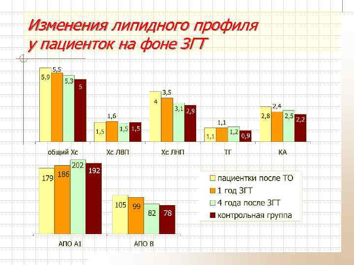 Изменения липидного профиля у пациенток на фоне ЗГТ 202 