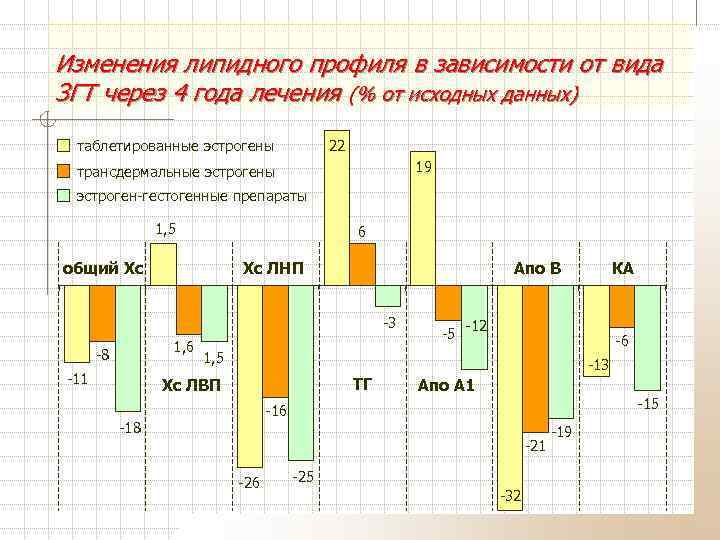 Изменения липидного профиля в зависимости от вида ЗГТ через 4 года лечения (% от