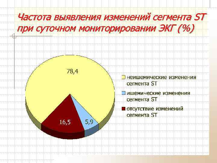 Частота выявления изменений сегмента ST при суточном мониторировании ЭКГ (%) 