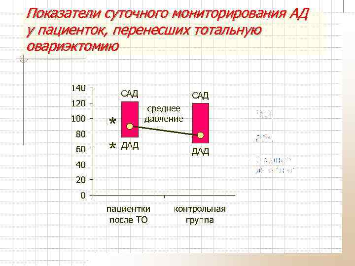 Показатели суточного мониторирования АД у пациенток, перенесших тотальную овариэктомию САД * ДАД * САД