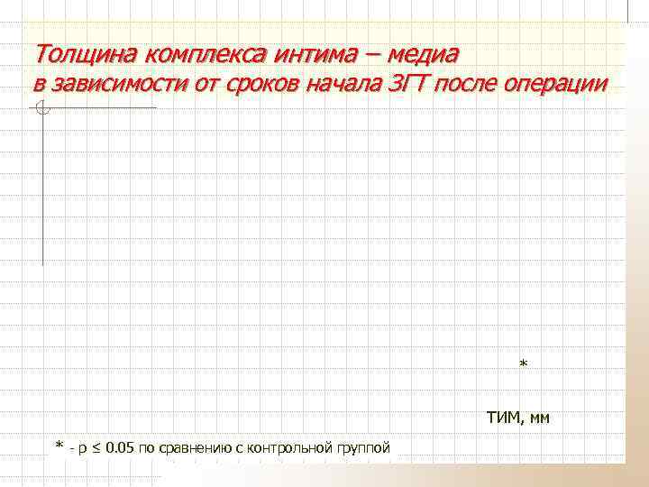 Толщина комплекса интима – медиа в зависимости от сроков начала ЗГТ после операции *