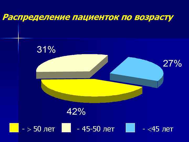Распределение пациенток по возрасту - 50 лет - 45 -50 лет - 45 лет