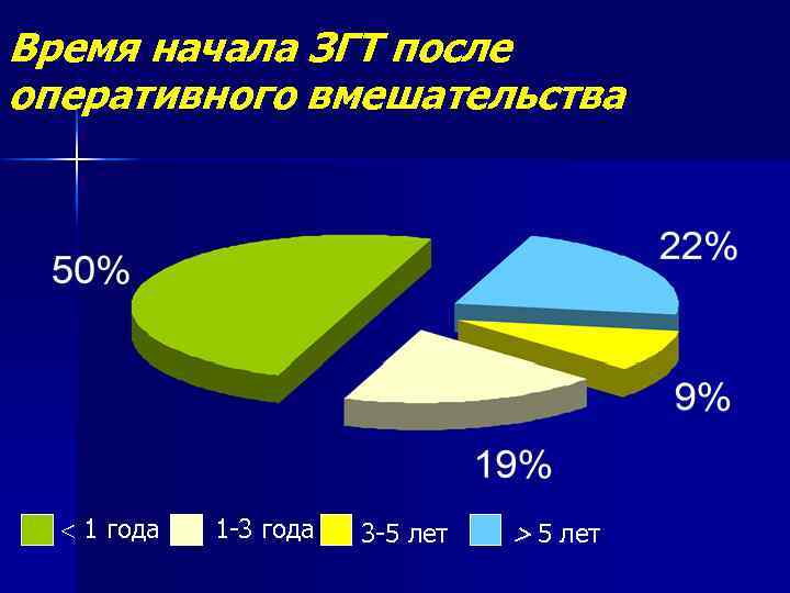 Время начала ЗГТ после оперативного вмешательства 1 года 1 -3 года 3 -5 лет