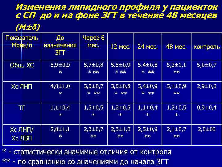 Изменения липидного профиля у пациенток с СП до и на фоне ЗГТ в течение