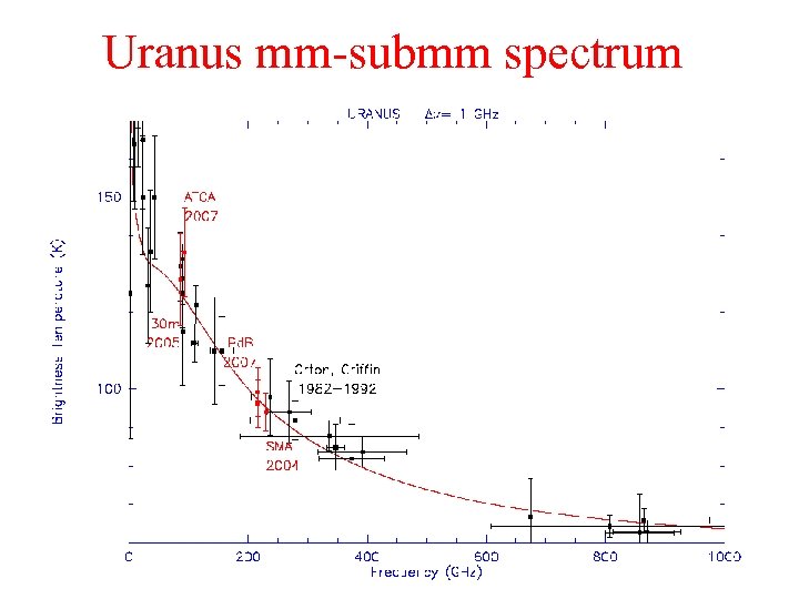 Uranus mm-submm spectrum 