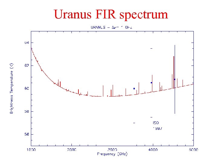 Uranus FIR spectrum 