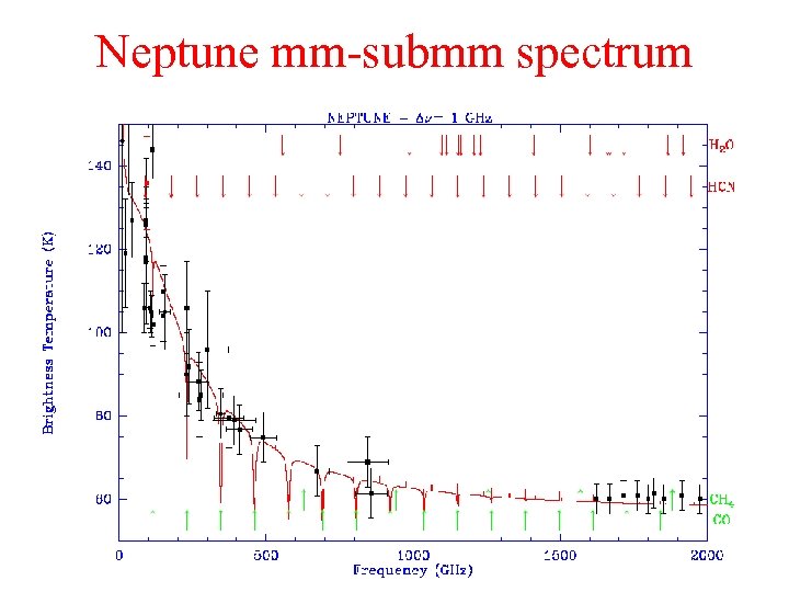 Neptune mm-submm spectrum 