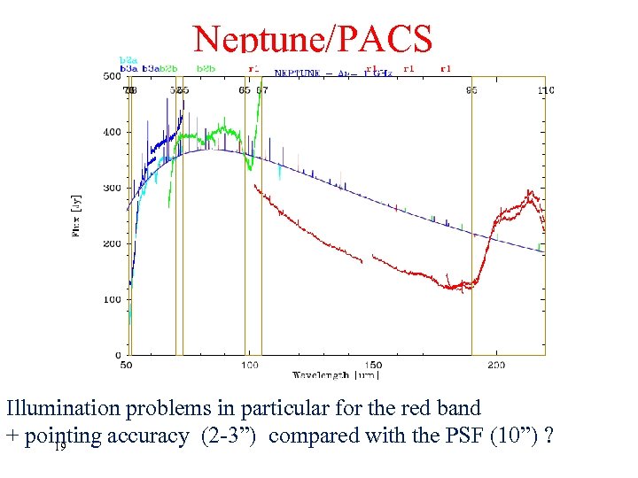 Neptune/PACS Illumination problems in particular for the red band + pointing accuracy (2 -3”)