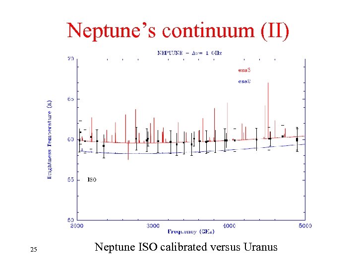 Neptune’s continuum (II) 25 Neptune ISO calibrated versus Uranus 