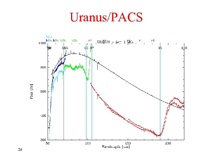 Uranus/PACS 26 