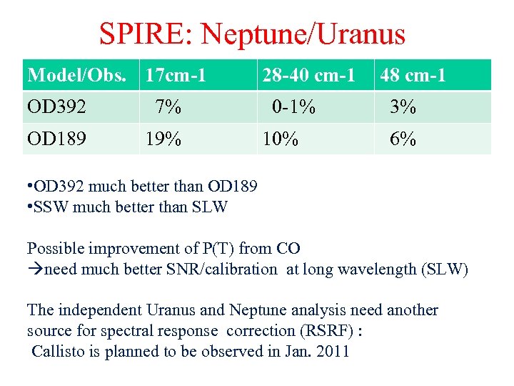SPIRE: Neptune/Uranus Model/Obs. 17 cm-1 28 -40 cm-1 48 cm-1 OD 392 7% 0