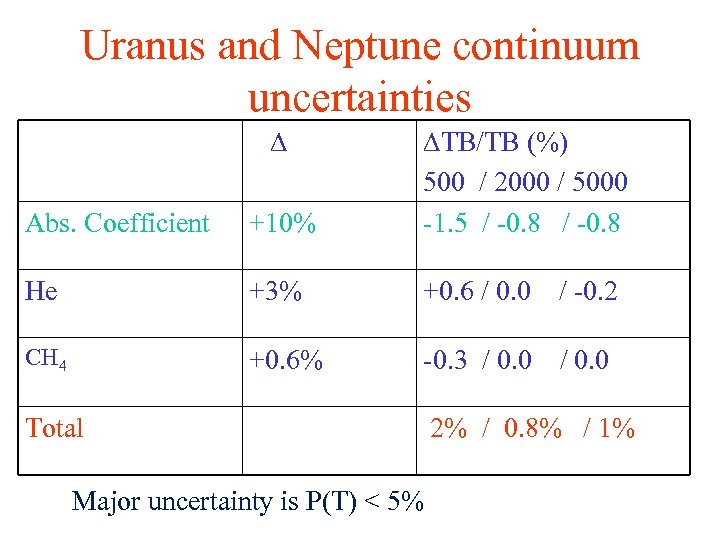 Uranus and Neptune continuum uncertainties Abs. Coefficient +10% TB/TB (%) 500 / 2000 /