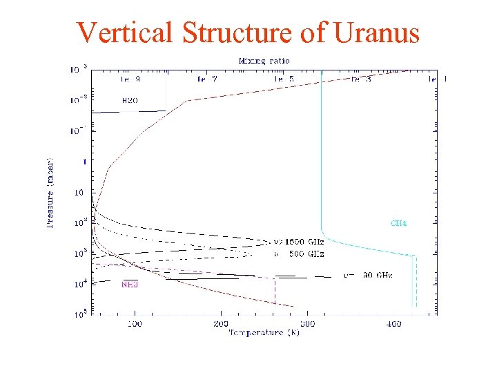 Vertical Structure of Uranus 