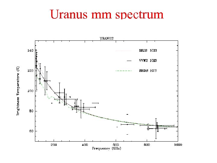 Uranus mm spectrum 