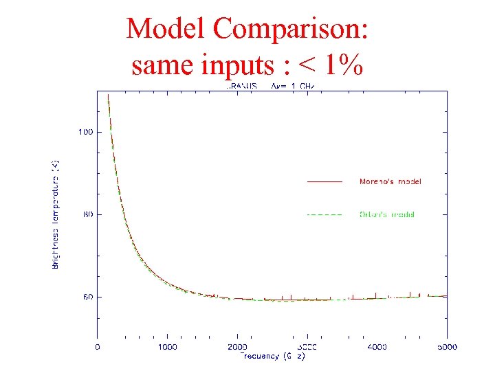 Model Comparison: same inputs : < 1% 