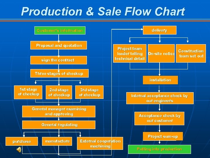 Production & Sale Flow Chart delivery Customer’s information Proposal and quotation sign the contract