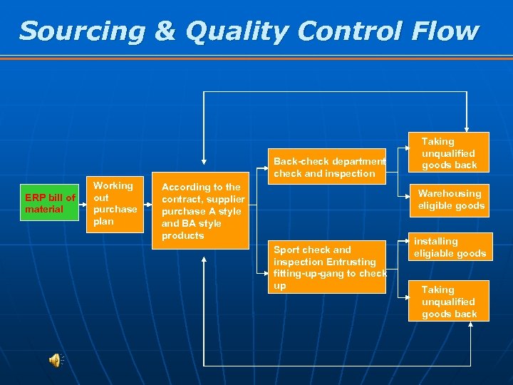 Sourcing & Quality Control Flow Back-check department check and inspection ERP bill of material