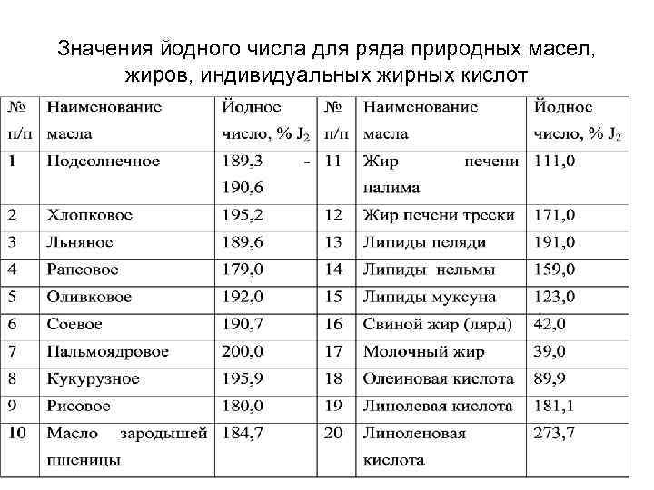 Значения йодного числа для ряда природных масел, жиров, индивидуальных жирных кислот 