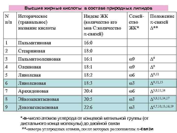 Высшие жирные кислоты в составе природных липидов N п/п Историческое (травиальное) название кислоты Индекс