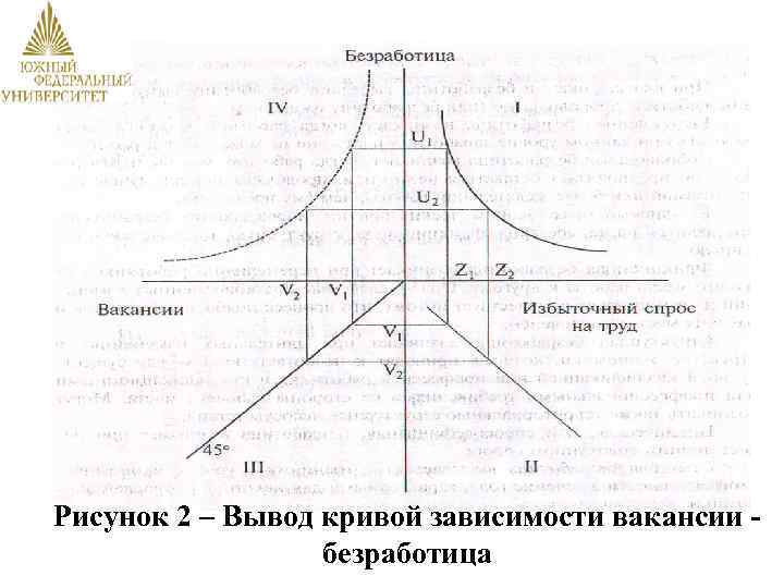 Рисунок 2 – Вывод кривой зависимости вакансии безработица 