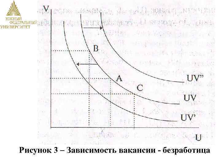 Рисунок 3 – Зависимость вакансии - безработица 