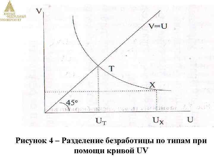 Рисунок 4 – Разделение безработицы по типам при помощи кривой UV 