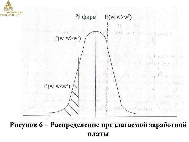 Рисунок 6 – Распределение предлагаемой заработной платы 