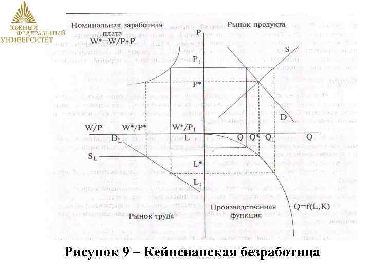 Рисунок 9 – Кейнсианская безработица 