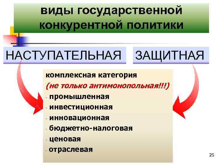 виды государственной конкурентной политики НАСТУПАТЕЛЬНАЯ ЗАЩИТНАЯ комплексная категория (не только антимонопольная!!!) промышленная - инвестиционная