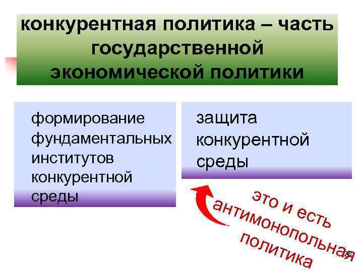 конкурентная политика – часть государственной экономической политики формирование фундаментальных институтов конкурентной среды защита конкурентной